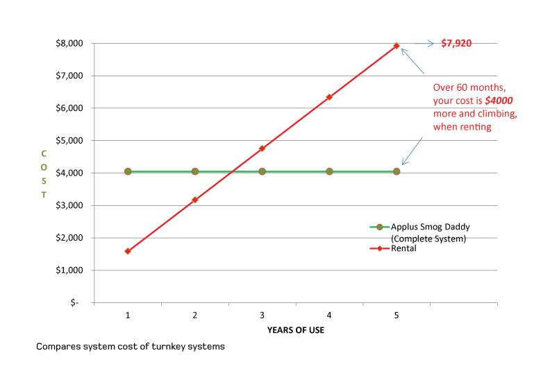 Smog DADdy Buy vs. Rent Get the Facts!